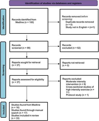 The impact of high intensity training and sports on recipients of solid organ transplants: a narrative review